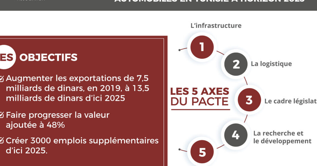 The Tunisian Automotive Association involved in the Public/Private Partnership Pact for the competitiveness of the automotive components industry in Tunisia by 2025